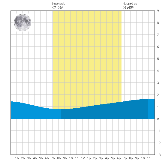 Caillou Boca tide chart for Wednesday, October 20, 2021