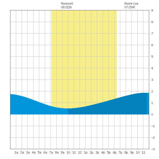 Caillou Boca tide chart for Friday, October 22, 2021