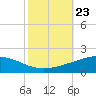Caillou Boca tide chart for Saturday, October 23, 2021