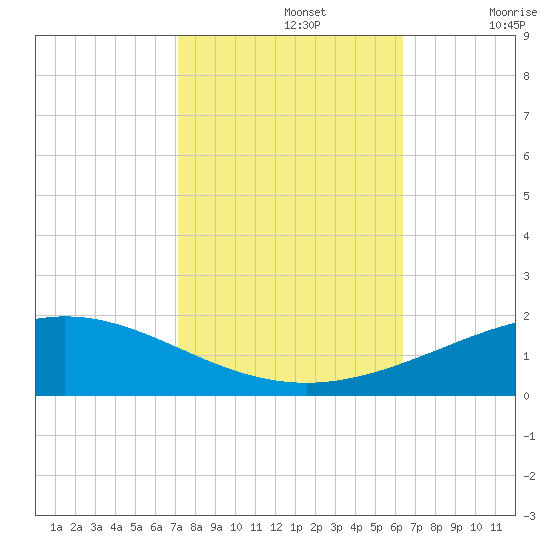 Caillou Boca tide chart for Tuesday, October 26, 2021