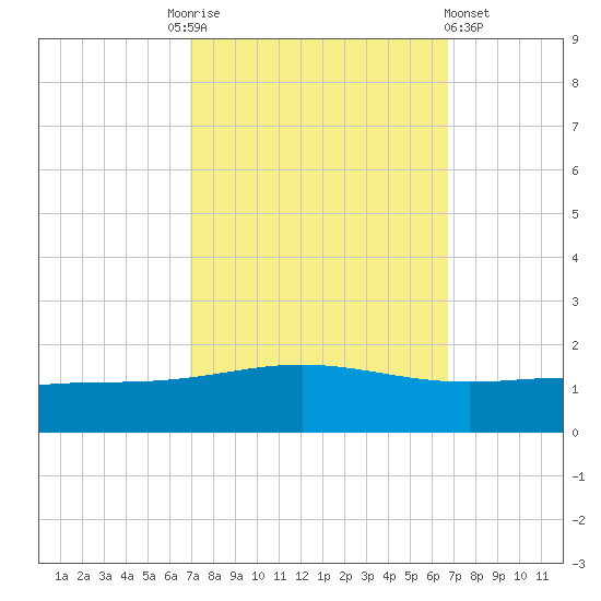 Caillou Boca tide chart for Tuesday, October 5, 2021