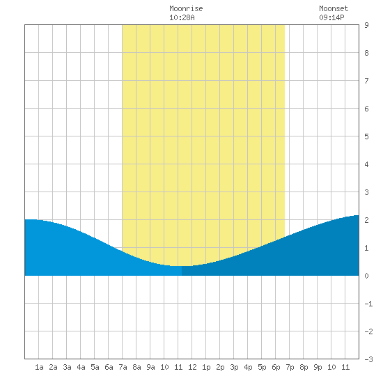 Caillou Boca tide chart for Saturday, October 9, 2021