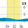 Caillou Boca tide chart for Saturday, November 13, 2021