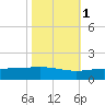 Caillou Boca tide chart for Monday, November 1, 2021