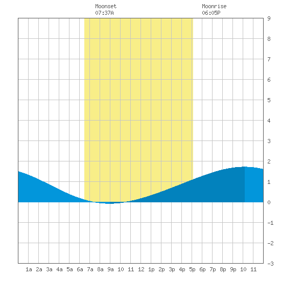 Caillou Boca tide chart for Saturday, November 20, 2021