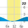 Caillou Boca tide chart for Monday, November 22, 2021