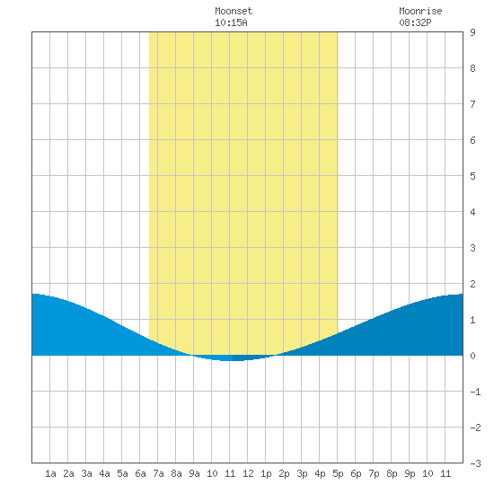 Caillou Boca tide chart for Tuesday, November 23, 2021