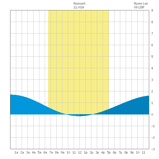 Caillou Boca tide chart for Wednesday, November 24, 2021