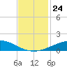 Caillou Boca tide chart for Wednesday, November 24, 2021