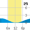 Caillou Boca tide chart for Thursday, November 25, 2021