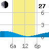 Caillou Boca tide chart for Saturday, November 27, 2021