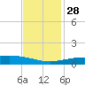 Caillou Boca tide chart for Sunday, November 28, 2021