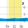 Caillou Boca tide chart for Tuesday, November 2, 2021