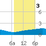 Caillou Boca tide chart for Wednesday, November 3, 2021