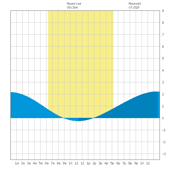 Caillou Boca tide chart for Sunday, November 7, 2021