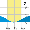 Caillou Boca tide chart for Sunday, November 7, 2021
