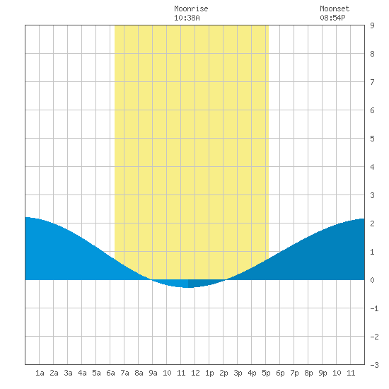 Caillou Boca tide chart for Monday, November 8, 2021