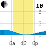 Caillou Boca tide chart for Friday, December 10, 2021