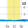 Caillou Boca tide chart for Sunday, December 12, 2021