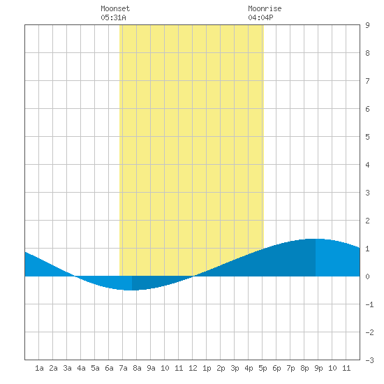 Caillou Boca tide chart for Friday, December 17, 2021