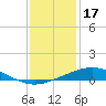 Caillou Boca tide chart for Friday, December 17, 2021