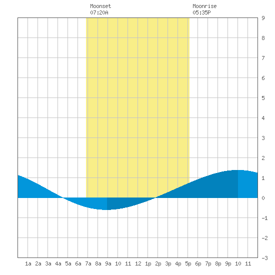 Caillou Boca tide chart for Sunday, December 19, 2021