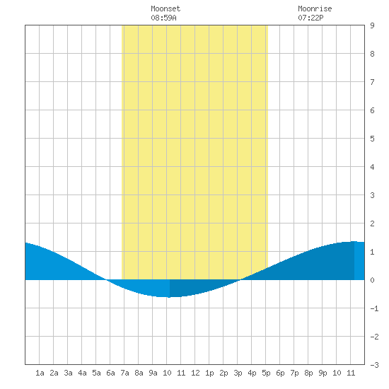 Caillou Boca tide chart for Tuesday, December 21, 2021