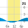 Caillou Boca tide chart for Tuesday, December 21, 2021