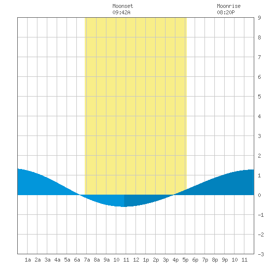 Caillou Boca tide chart for Wednesday, December 22, 2021