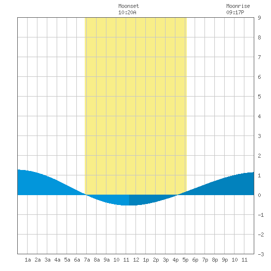Caillou Boca tide chart for Thursday, December 23, 2021