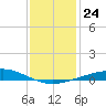 Caillou Boca tide chart for Friday, December 24, 2021