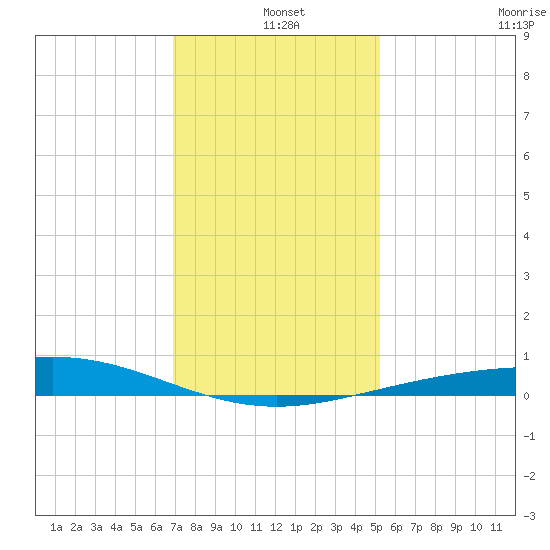 Caillou Boca tide chart for Saturday, December 25, 2021