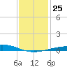Caillou Boca tide chart for Saturday, December 25, 2021