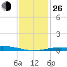 Caillou Boca tide chart for Sunday, December 26, 2021