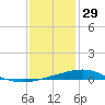 Caillou Boca tide chart for Wednesday, December 29, 2021