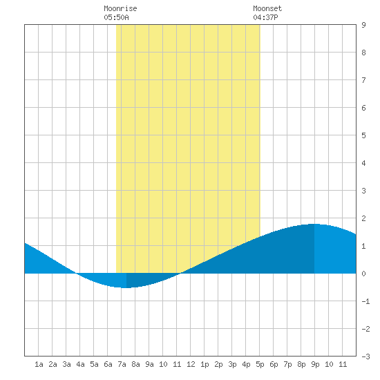 Caillou Boca tide chart for Friday, December 3, 2021