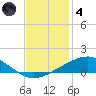 Caillou Boca tide chart for Saturday, December 4, 2021