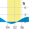 Caillou Boca tide chart for Sunday, December 5, 2021