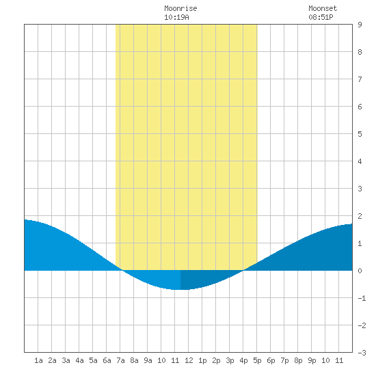 Caillou Boca tide chart for Tuesday, December 7, 2021