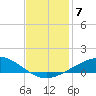 Caillou Boca tide chart for Tuesday, December 7, 2021