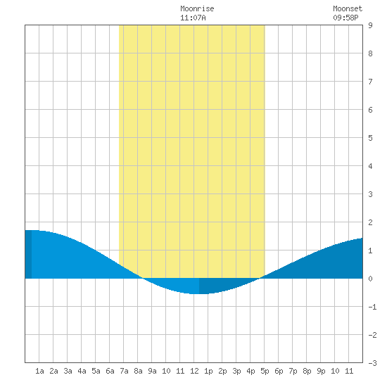 Caillou Boca tide chart for Wednesday, December 8, 2021