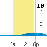 Caillou Boca tide chart for Monday, January 10, 2022