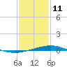 Caillou Boca tide chart for Tuesday, January 11, 2022