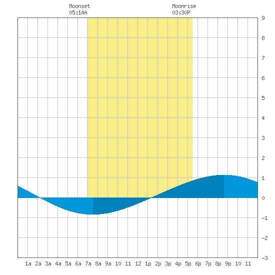 Caillou Boca tide chart for Saturday, January 15, 2022