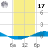 Caillou Boca tide chart for Monday, January 17, 2022