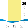 Caillou Boca tide chart for Thursday, January 20, 2022