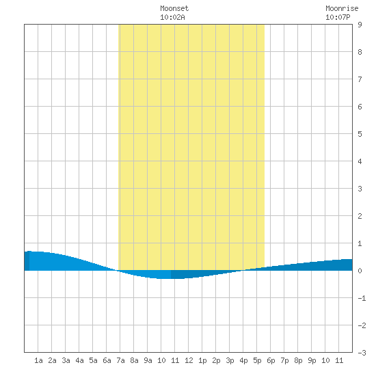 Caillou Boca tide chart for Saturday, January 22, 2022