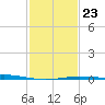 Caillou Boca tide chart for Sunday, January 23, 2022