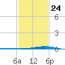 Caillou Boca tide chart for Monday, January 24, 2022