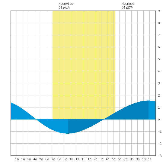 Caillou Boca tide chart for Monday, January 3, 2022